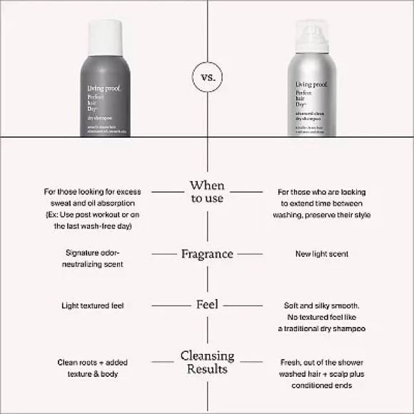 Living proof Perfect hair Day™ Dry Shampoo 7.3 oz ** does not contain benzene - Picture 4 of 11